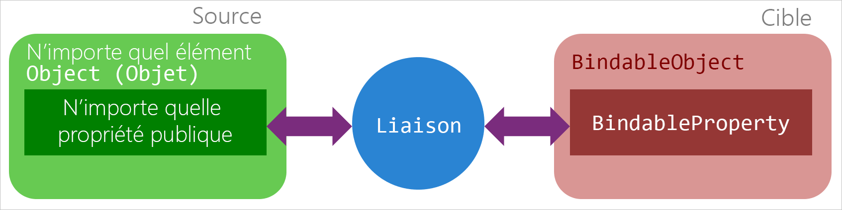 Illustration montrant une liaison faisant office d’intermédiaire entre une propriété d’objet source et une propriété d’objet cible pouvant être liée.