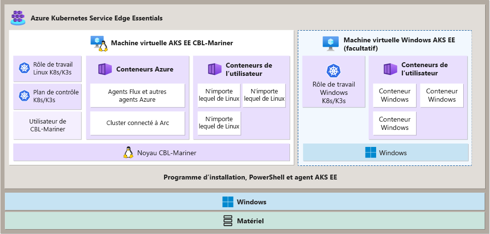 Diagram showing the VMs in AKS Edge Essentials.