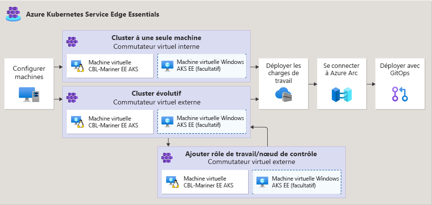 Diagram showing AKS Edge Essentials deployment scenarios.