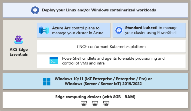 Diagramme de l’architecture AKS Edge Essentials.