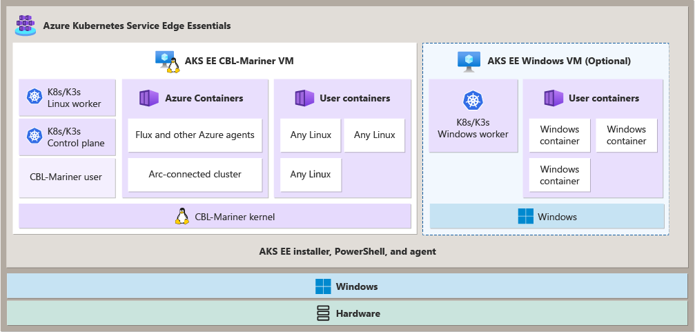 Diagramme montrant les machines virtuelles dans AKS Edge Essentials.