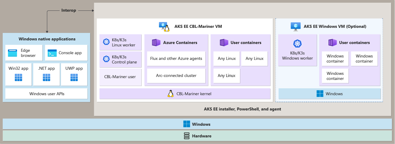 Diagramme montrant l’interopérabilité AKS Edge Essentials avec les applications Windows.