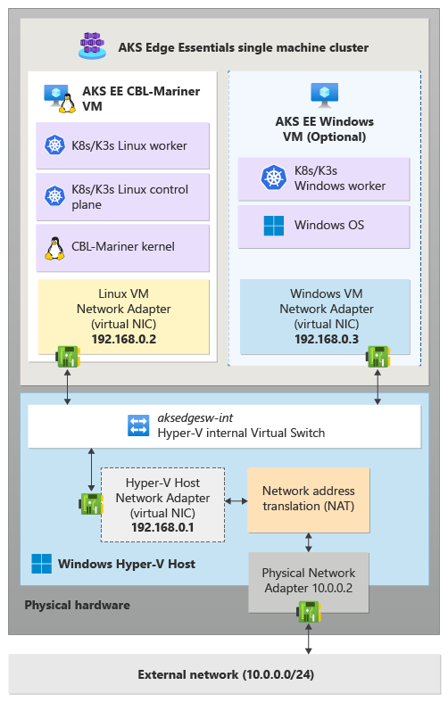 Diagramme montrant l’architecture réseau utilisant un commutateur virtuel interne sur un seul cluster de machines.