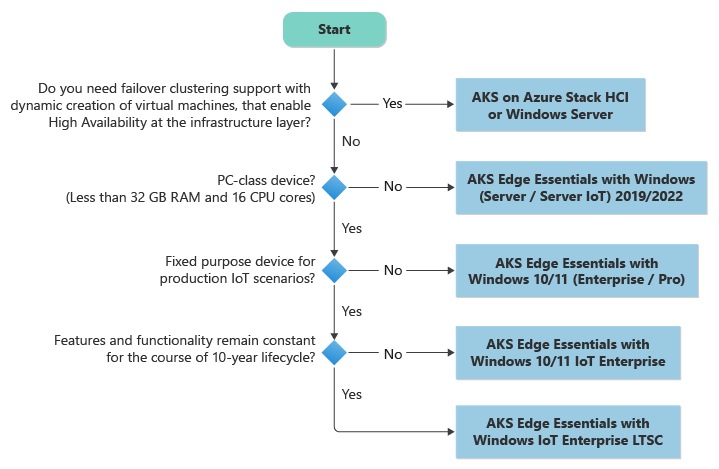 Diagramme qui résume le processus de décision permettant de déterminer si AKS Edge Essentials est approprié pour l’automatisation et l’exécution de vos applications conteneurisées.