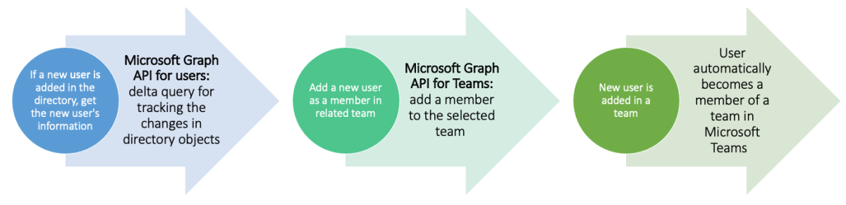 Diagramme affichant des scénarios d’automatisation de Microsoft Graph dans le processus de flux de travail.