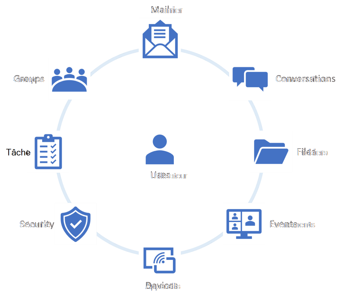 Diagramme affichant les types d’informations accessibles à Microsoft Graph pour un utilisateur.