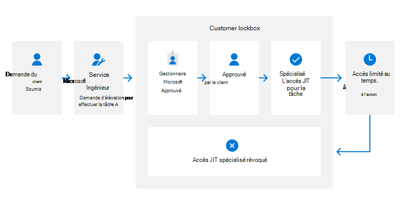 Diagramme de flux de travail de Customer Lockbox ; explication à suivre