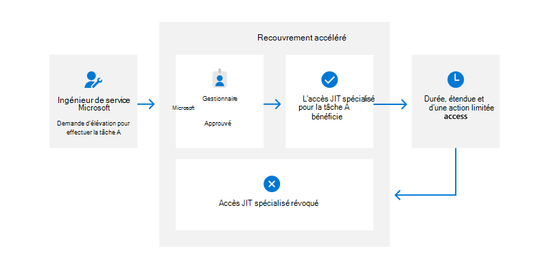 Diagramme de flux de travail des ingénieurs Microsoft Lockbox, explication à suivre