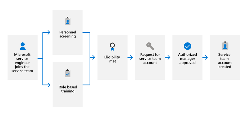 Un diagramme de flux de travail, en commençant par l’ingénieur de service Microsoft qui rejoint l’équipe de service. Il doit passer par un filtrage du personnel et une formation basée sur les rôles pour pouvoir demander un compte d’équipe de service.Une l’approbation du responsable obtenue, le compte est créé.