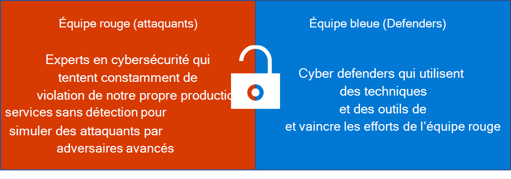 Deux zones avec la définition de Red Team et Blue Team. Red Team : Des experts en cybersécurité qui tentent constamment d'ouvrir une brèche dans nos propres services de production sans être détectés afin de simuler les attaques d'adversaires avancés. Team Blue : Les cyberdéfenseurs qui utilisent des outils et des techniques de sécurité sophistiqués pour détecter et déjouer les efforts de la Red Team