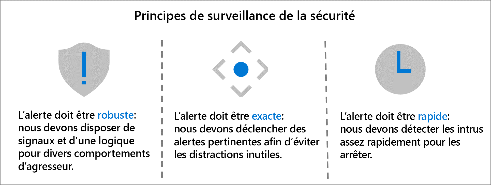 Principes de surveillance de la sécurité : – Les alertes doivent être robustes : nous devons avoir des signaux et une logique pour différents comportements d’attaquant. – Les alertes doivent être précises : nous devons déclencher des alertes significatives afin d’éviter les distractions dues au bruit. – Les alertes doivent être rapides : nous devons intercepter les attaquants suffisamment rapidement pour les arrêter