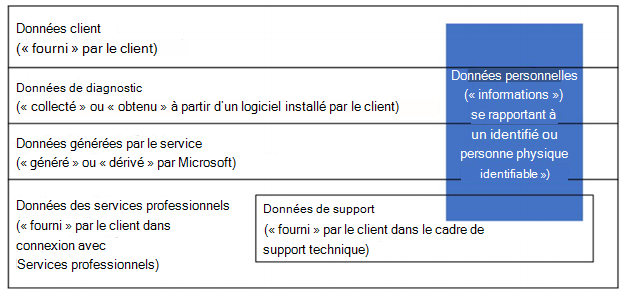 Infographique pour afficher les données personnelles se trouvent dans les données client, les données de diagnostic, les données générées par le service, les données de services professionnels et les données de support.