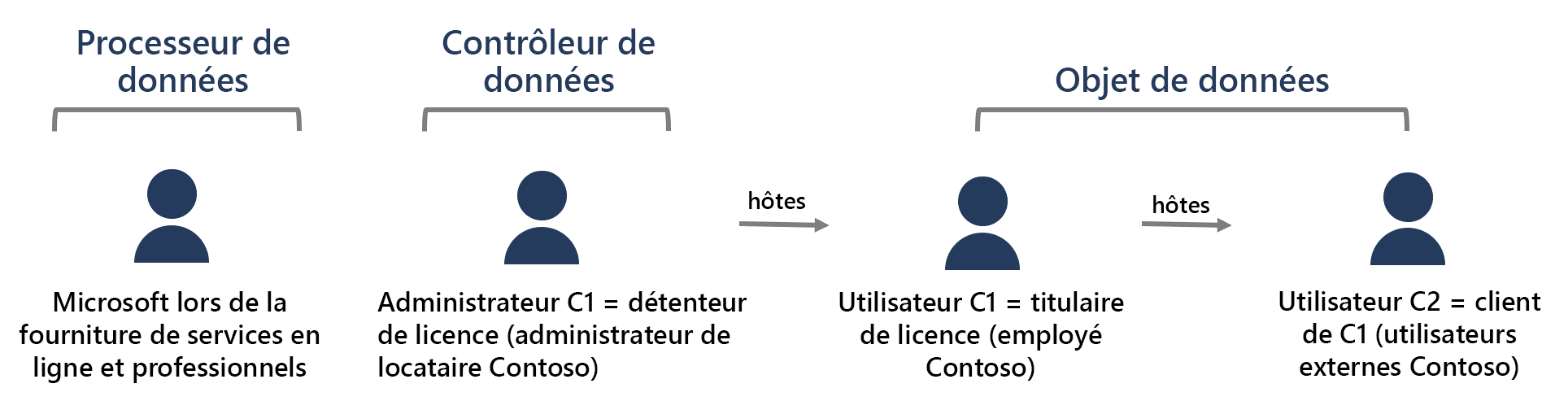  Le processeur de données est microsoft lorsqu'il fournit des services en ligne et professionnels. Le contrôleur de données est l'administrateur C1 (titulaire de la licence). Par exemple, l'administrateur du locataire Contoso. L'utilisateur C1 et l'utilisateur C2 peuvent tous deux être des personnes concernées. Un exemple d'utilisateur C1 est l'employé de Contoso, et un exemple d'utilisateur C2 serait les utilisateurs externes de Contoso.