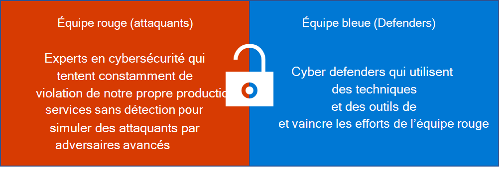  Deux zones qui contiennent la définition de l'équipe rouge et de l'équipe bleue. Équipe rouge : experts en cybersécurité qui tentent constamment d'ouvrir une brèche dans nos propres services de production sans être détectés afin de simuler les attaques d'adversaires avancés. Équipe bleue : Les cyberdéfenseurs qui utilisent des outils et des techniques de sécurité sophistiqués pour détecter et déjouer les efforts de l'équipe rouge.