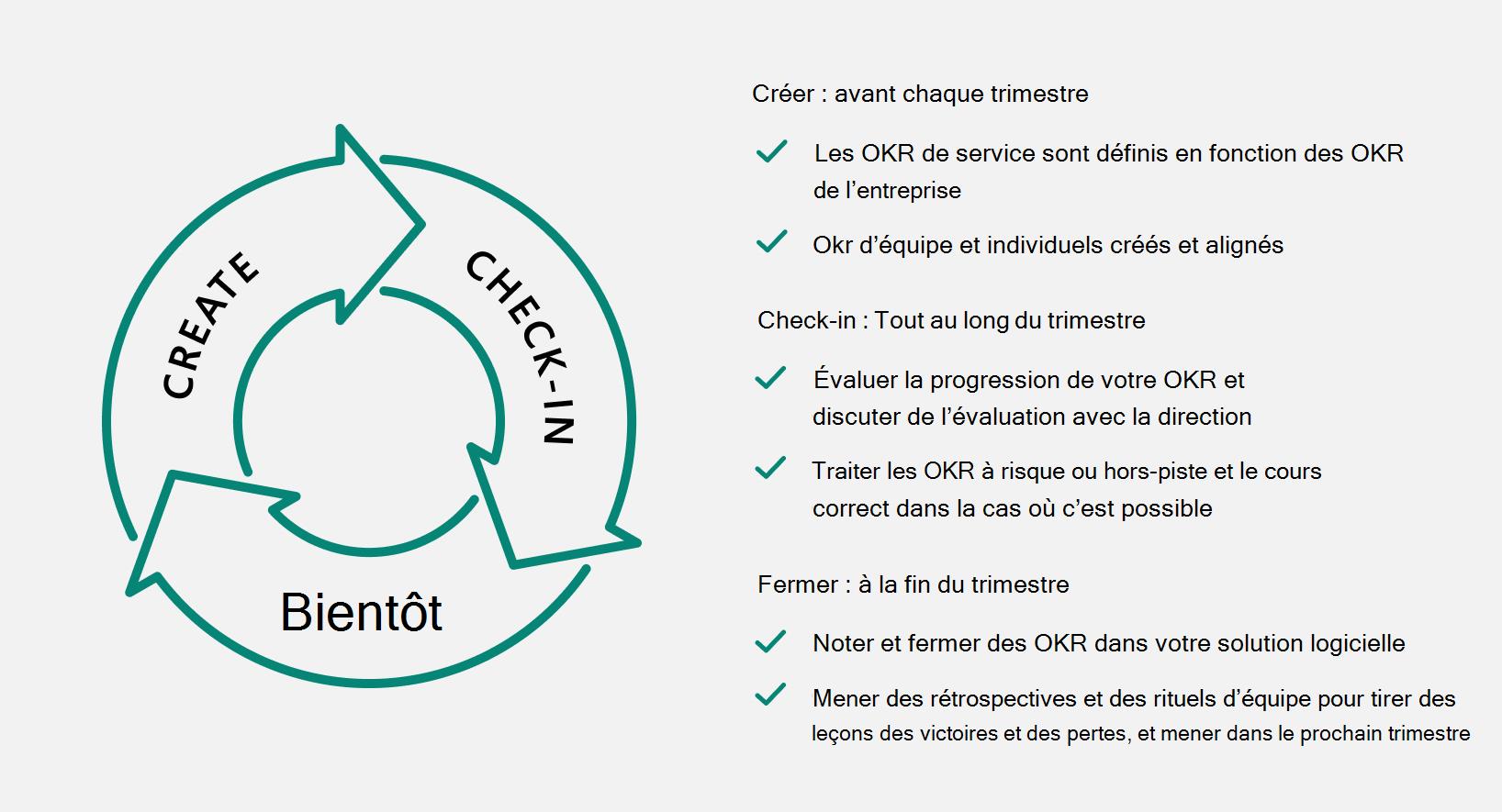 Diagramme du cycle des trois Cs : créer, enregistrer et fermer avec des exemples de texte de ce qui se passe dans chaque phase.