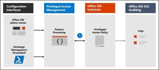 Configurer la stratégie d’accès privilégié.