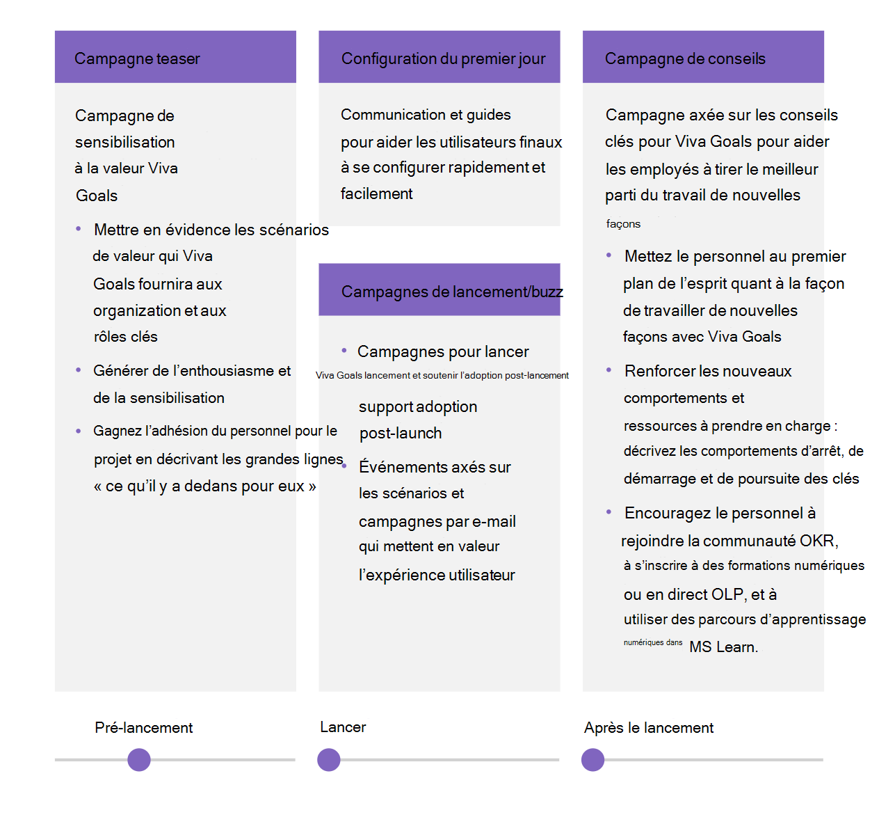 Diagramme montrant les différentes phases de communication sur une chronologie.