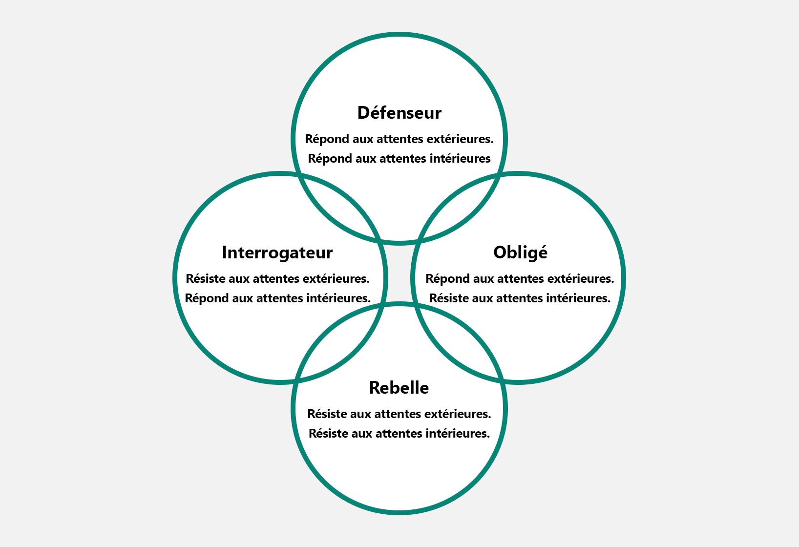 Diagramme des quatre tendances de personnalité : Interrogateur, Défenseur, Obligé, Rebelle.