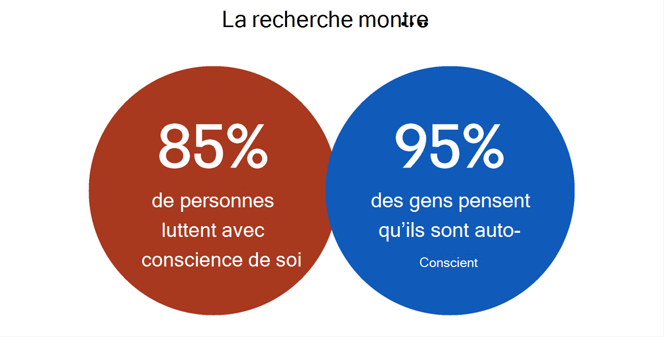 Une image des statistiques : 85% des gens ont du mal avec la conscience de soi. Alors que 95% des gens pensent, ils sont conscients d’eux-mêmes.