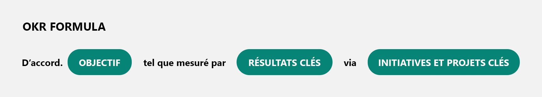 Image montrant la formule d’une infrastructure OKR solide.