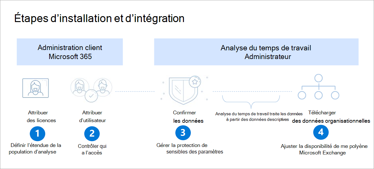 Un graphique montre les étapes requises pour l’intégration. Sous l’en-tête Administrateur client Microsoft 365 se trouvent les étapes 1, Étendue du remplissage de l’analyse et 2, Contrôler qui a quel accès. Sous le titre Administrateur Analyse du temps de travail se trouvent les étapes 3, Gérer la protection des données sensibles et 4, Ajuster la disponibilité des données descriptives des employés.