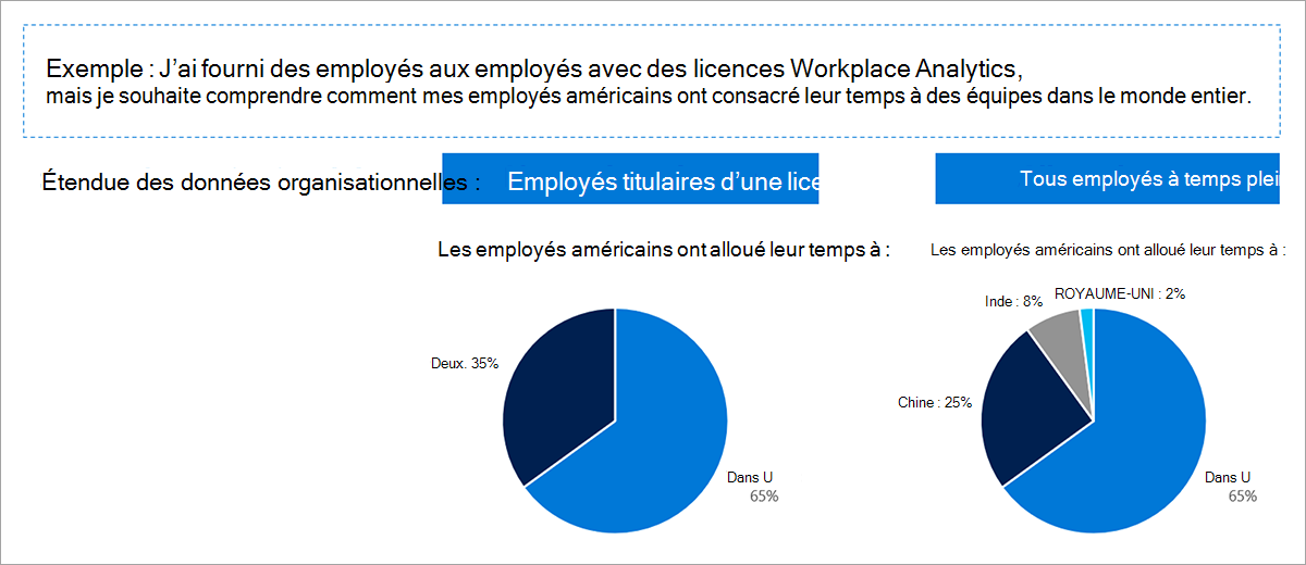 Un graphique montre d’abord un exemple de scénario : l’administrateur a attribué des licences uniquement aux employés du États-Unis, mais il souhaite comprendre comment ces employés américains ont investi leur temps avec des employés du monde entier. Ensuite, deux diagrammes circulaires comparent le temps que ces employés américains ont consacré à d'autres employés américains par rapport à l'ensemble des utilisateurs.