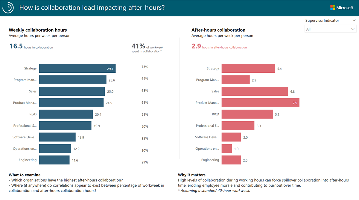 Quel est l’impact de la collaboration sur le rapport après les heures de travail.