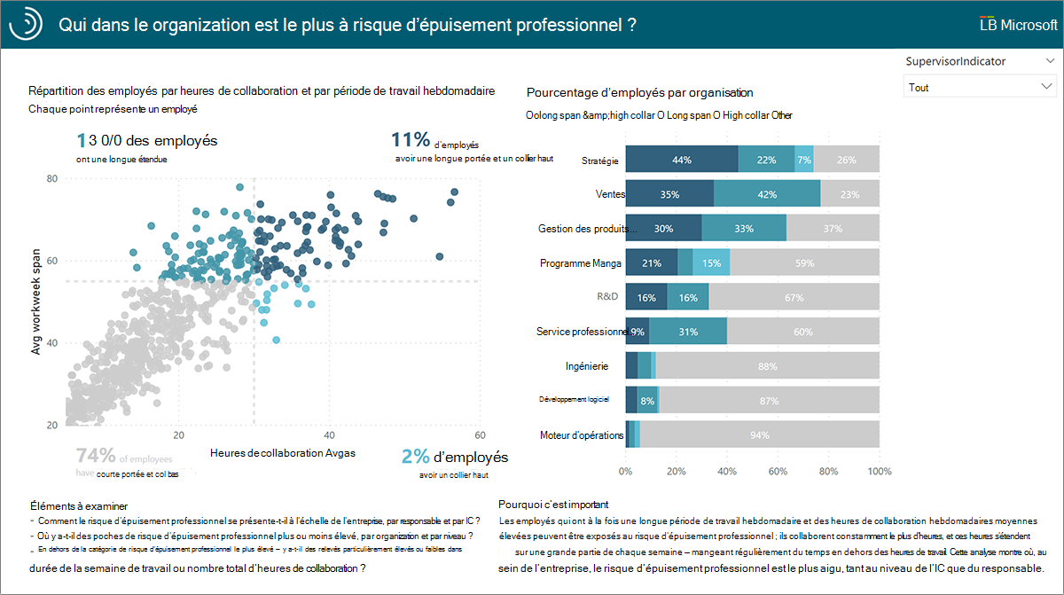 Qui dans l’organisation risque le plus l’épuisement professionnel.