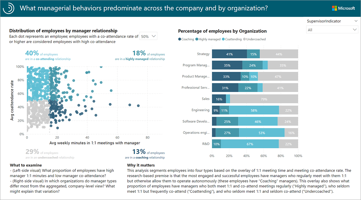 Quels comportements managériaux prédominent dans le rapport d’organisation.