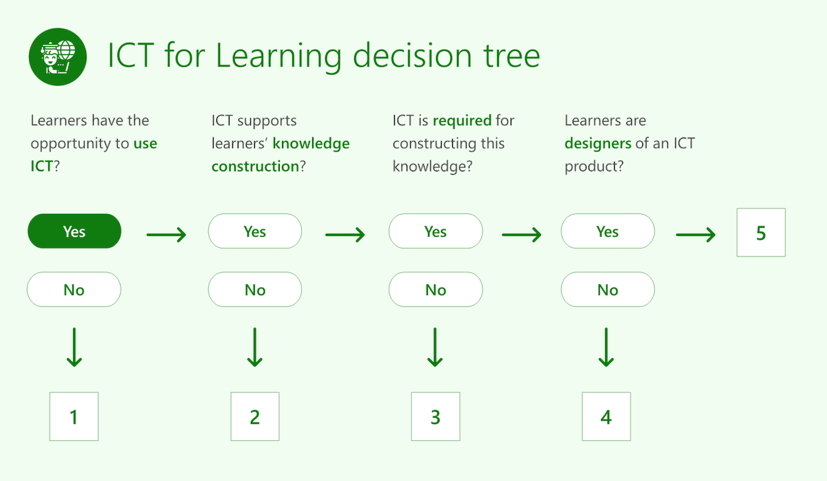 Graphique montrant l'arbre de décision des TIC pour l'apprentissage