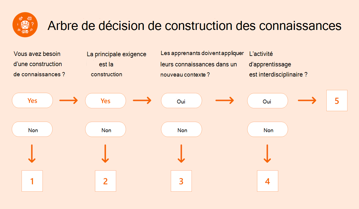 Arbre de décision de construction des connaissances.