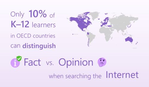 Illustration et carte montrant seulement 10 pour cent des apprenants K à 12 dans les pays/régions de l’OCDE peuvent faire la distinction entre les faits et les opinions lors de la recherche sur Internet.