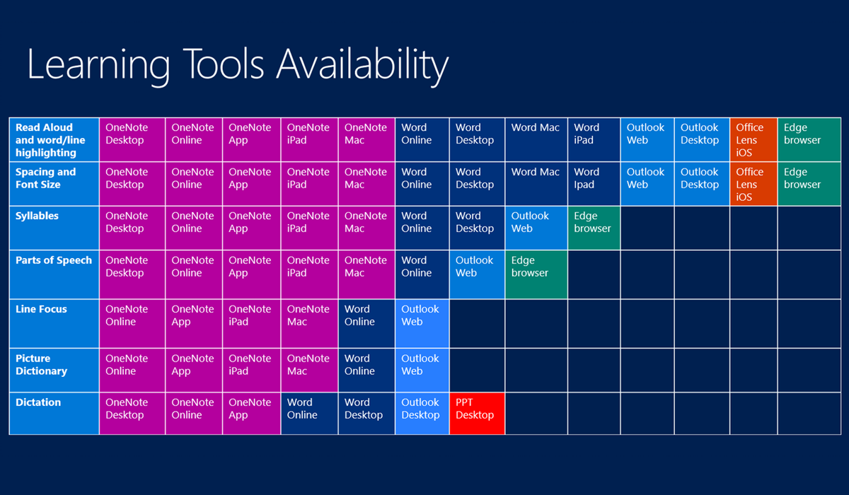 Tableau synthétisant les Outils pédagogiques Microsoft disponibles décrits dans la narration.