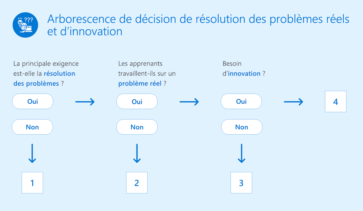 Graphique montrant l’arborescence de décision de résolution des problèmes réels et d’innovation.