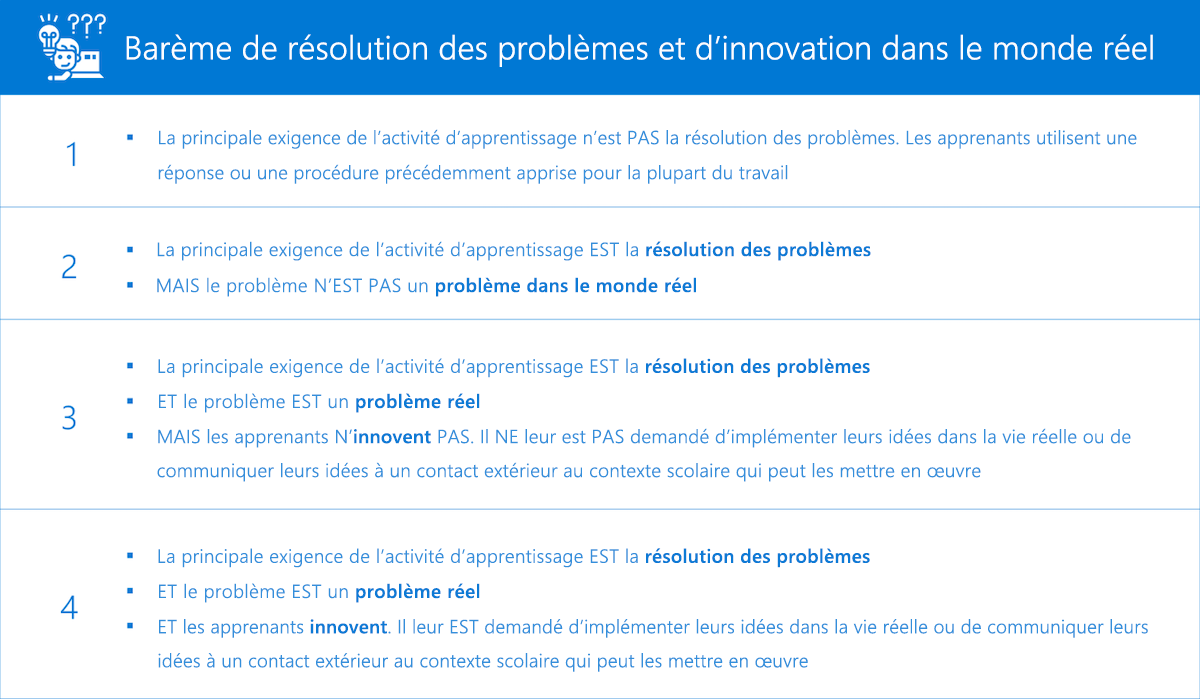 Tableau montrant la résolution des problèmes réels et le barème d’innovation.