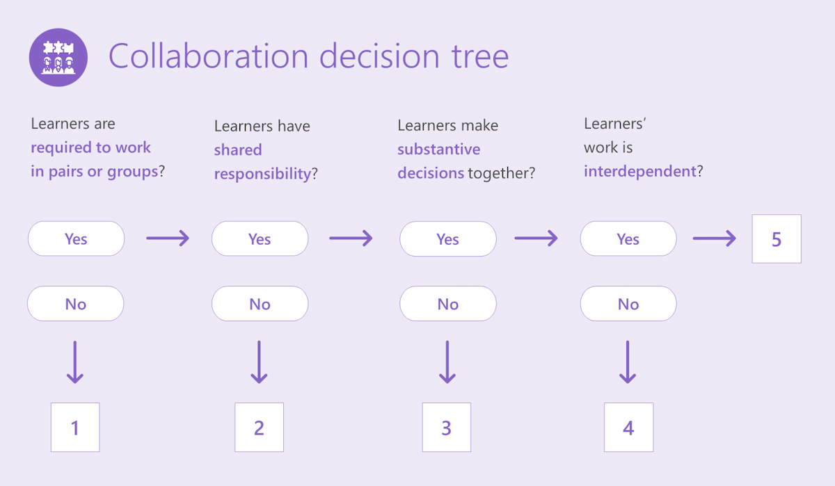 Tableau de l’arborescence de collaboration