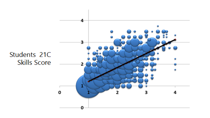 Graphique montrant le score des compétences du 21ème siècle des apprenants sur l'axe des y comparé au score de l'activité d'apprentissage (enseignement innovant) sur l'axe des x. Le graphique montre de nombreux points de données avec une ligne de tendance à la hausse, montrant des données commençant à un code de un sur l'activité d'apprentissage par rapport à un peu plus de un sur le score des compétences du 21e siècle des apprenants. La ligne se termine à un code de quatre pour l'activité d'apprentissage et juste au-dessus d'un score de trois sur le score des compétences du 21e siècle des apprenants.