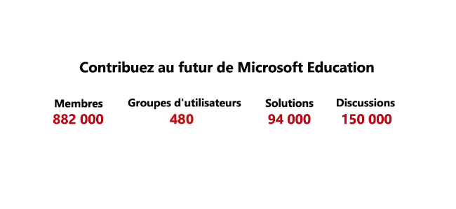 Aidez-vous à façonner l’avenir de Microsoft Education : 882 000 membres, 480 groupes d’utilisateurs, 94 000 solutions et 150 000 discussions.