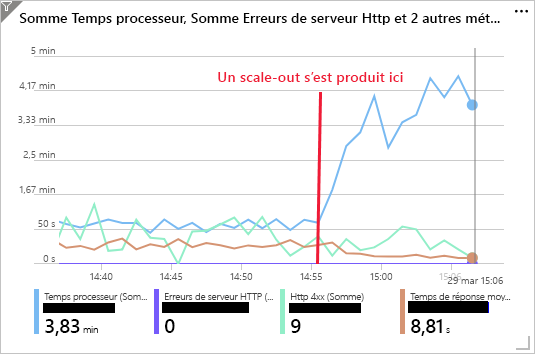 Capture d’écran montrant les métriques de performances de l’application web après un scale-out sur cinq instances.