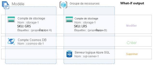 Diagram showing change types for three resources, some of which already exist.