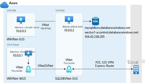 Diagram of virtual network rules.