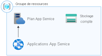 Diagramme d’architecture montrant un groupe de ressources contenant un plan App Service, une application App Service et un compte de stockage.