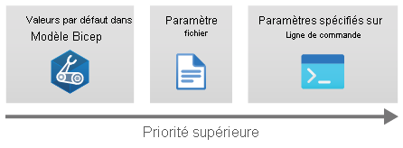 Diagramme montrant l’ordre de priorité des valeurs de paramètres. Les fichiers de paramètres remplacent les valeurs par défaut et les valeurs de paramètres de ligne de commande remplacent les fichiers de paramètres.