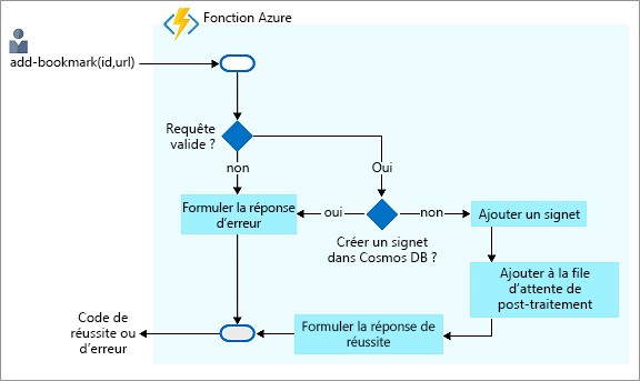 Diagramme de flux décisionnel illustrant le processus d’ajout d’un signet dans le back-end Azure Cosmos DB et de renvoi d’une réponse