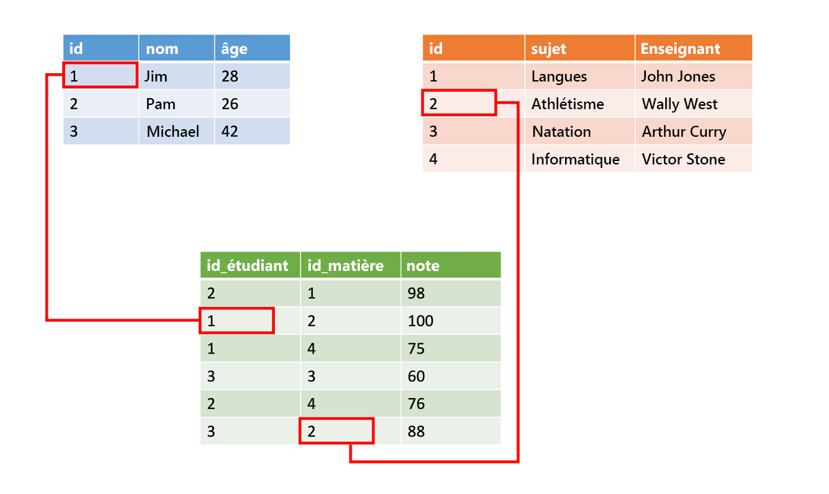 Diagram that shows two structured data tables and a relationship table that has data that ties them together.