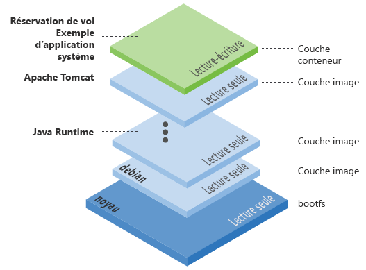 Diagram showing the Docker layers.