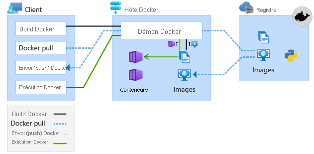 Diagram showing Docker commands.