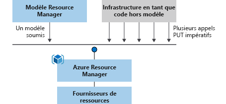 Diagramme montrant un mappage de la procédure de traitement des modèles. Il n’y a qu’un seul appel pour traiter un modèle, contrairement aux appels multiples pour traiter des scripts.