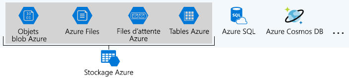 Illustration identifiant les services de données Azure faisant partie du Stockage Azure.