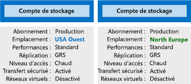 Illustration montrant deux comptes de stockage avec des paramètres différents.